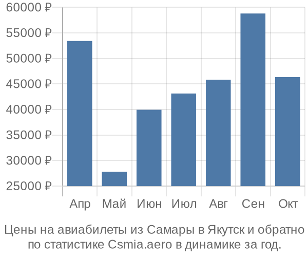 Авиабилеты из Самары в Якутск цены