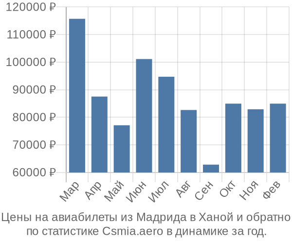 Авиабилеты из Мадрида в Ханой цены