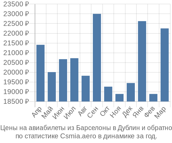 Авиабилеты из Барселоны в Дублин цены