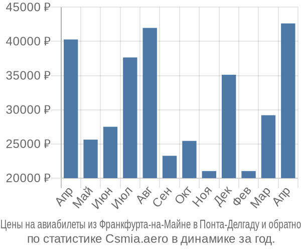 Авиабилеты из Франкфурта-на-Майне в Понта-Делгаду цены