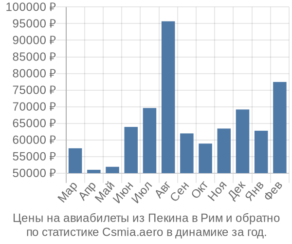 Авиабилеты из Пекина в Рим цены