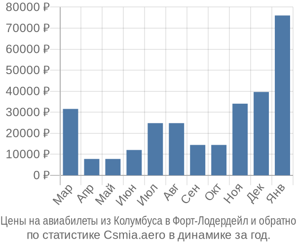 Авиабилеты из Колумбуса в Форт-Лодердейл цены