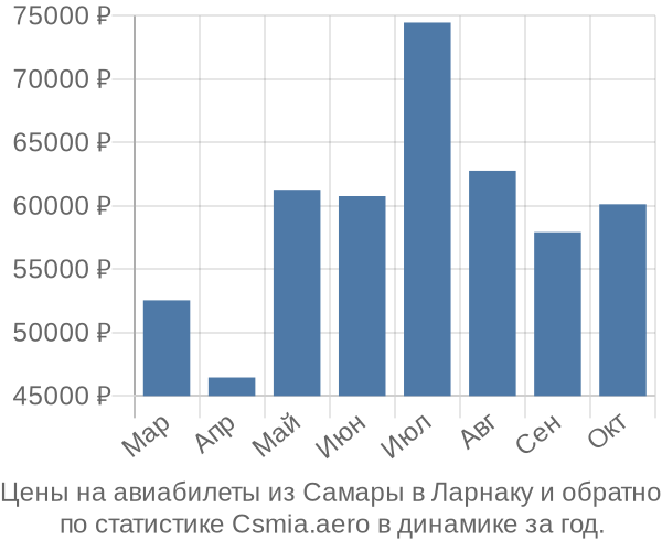 Авиабилеты из Самары в Ларнаку цены