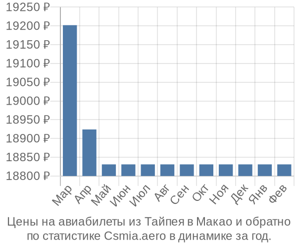 Авиабилеты из Тайпея в Макао цены