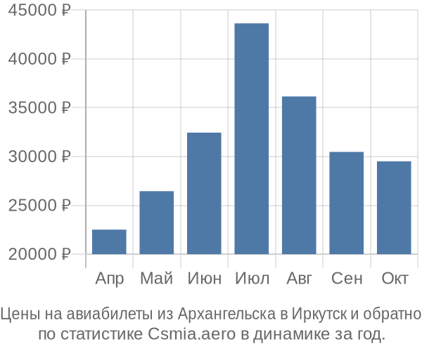 Авиабилеты из Архангельска в Иркутск цены