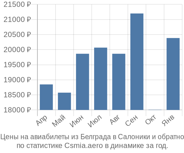 Авиабилеты из Белграда в Салоники цены