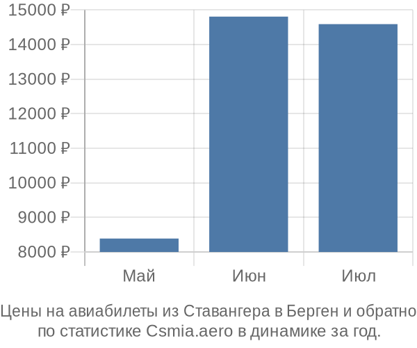 Авиабилеты из Ставангера в Берген цены