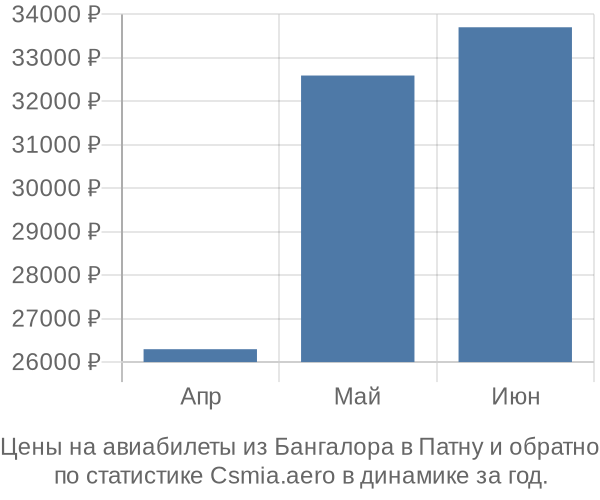 Авиабилеты из Бангалора в Патну цены