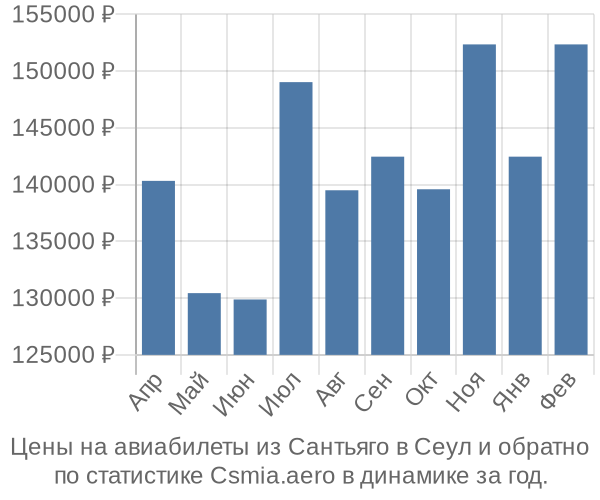 Авиабилеты из Сантьяго в Сеул цены