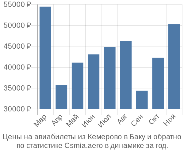 Авиабилеты из Кемерово в Баку цены