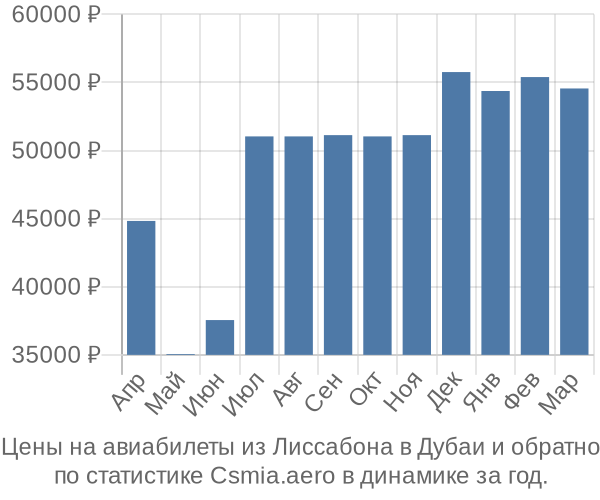 Авиабилеты из Лиссабона в Дубаи цены