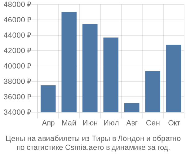 Авиабилеты из Тиры в Лондон цены