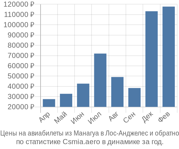 Авиабилеты из Манагуа в Лос-Анджелес цены