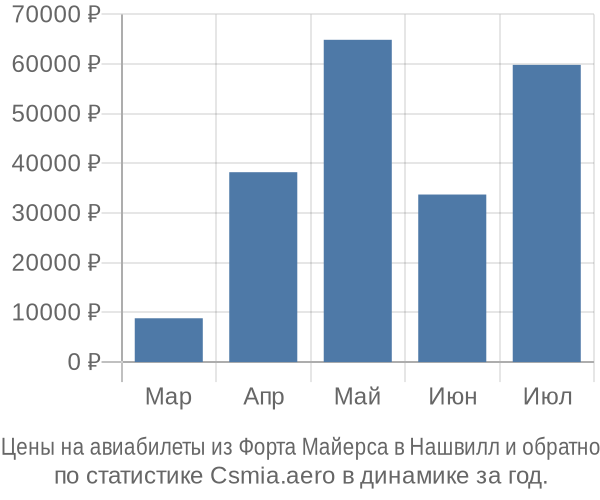 Авиабилеты из Форта Майерса в Нашвилл цены