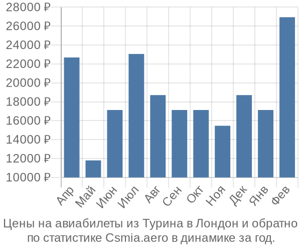 Авиабилеты из Турина в Лондон цены