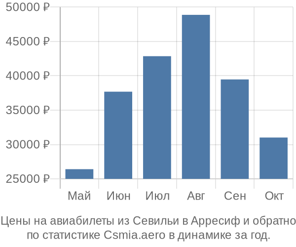 Авиабилеты из Севильи в Арресиф цены