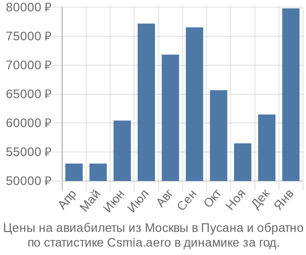 Авиабилеты из Москвы в Пусана цены