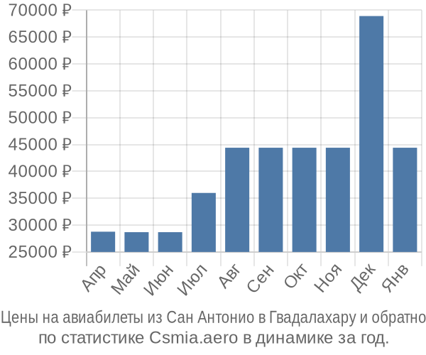 Авиабилеты из Сан Антонио в Гвадалахару цены