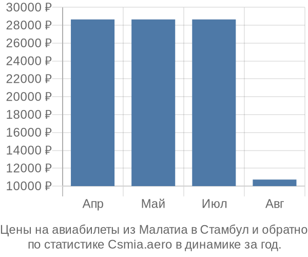 Авиабилеты из Малатиа в Стамбул цены