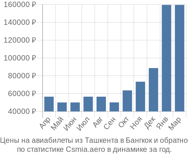 Авиабилеты из Ташкента в Бангкок цены