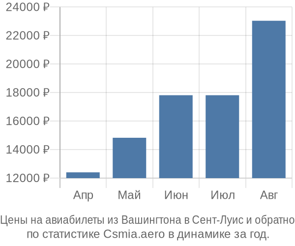 Авиабилеты из Вашингтона в Сент-Луис цены