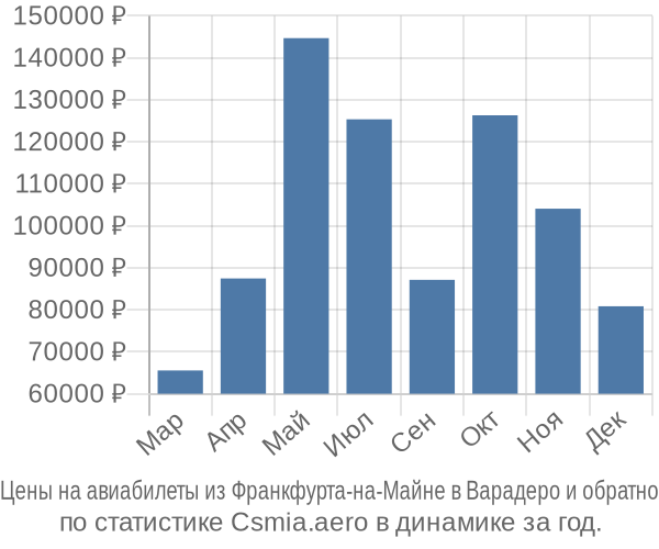 Авиабилеты из Франкфурта-на-Майне в Варадеро цены