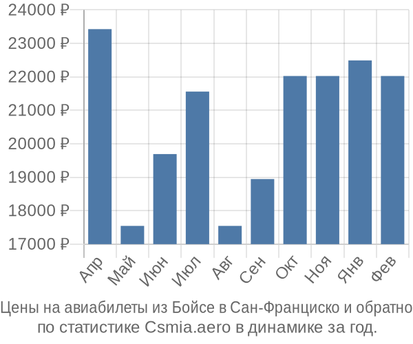 Авиабилеты из Бойсе в Сан-Франциско цены