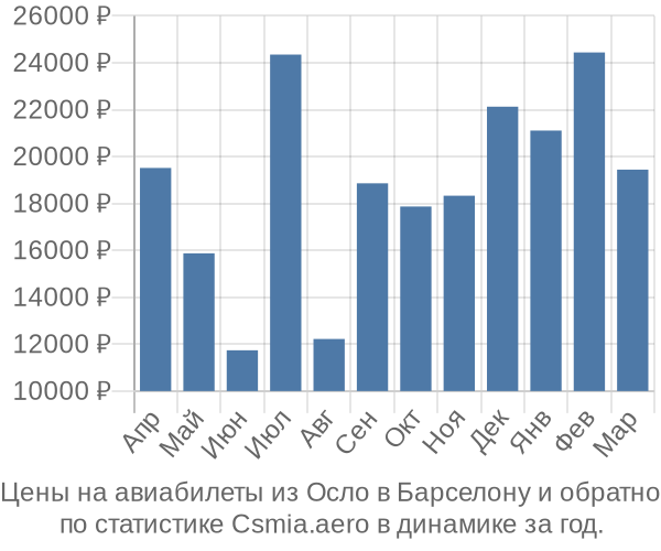 Авиабилеты из Осло в Барселону цены