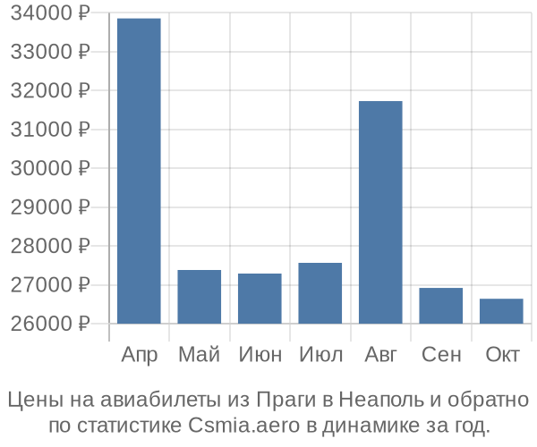 Авиабилеты из Праги в Неаполь цены