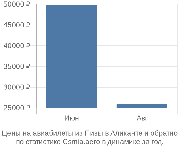 Авиабилеты из Пизы в Аликанте цены