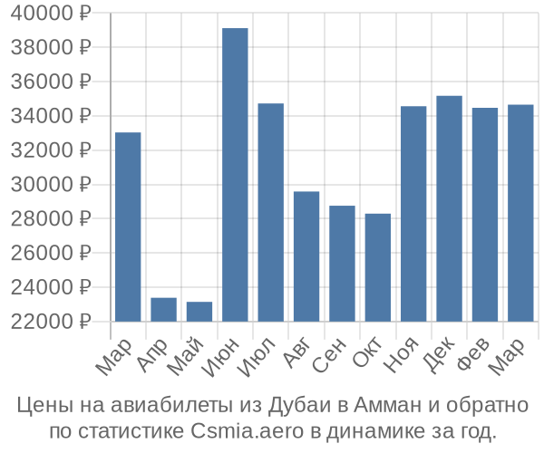 Авиабилеты из Дубаи в Амман цены