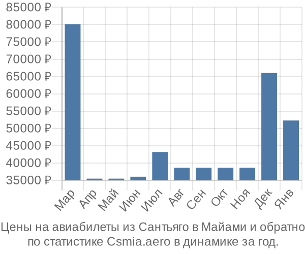 Авиабилеты из Сантьяго в Майами цены