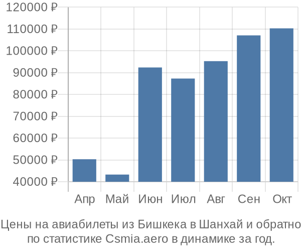 Авиабилеты из Бишкека в Шанхай цены