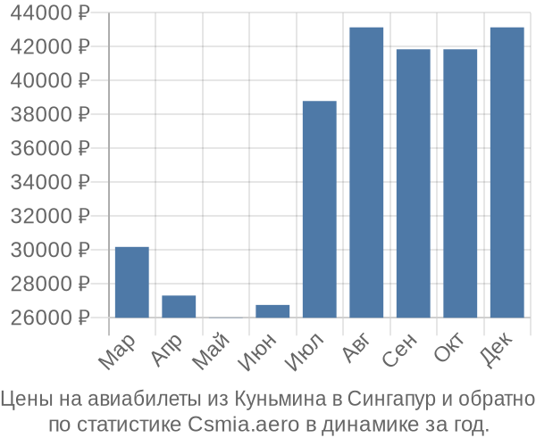 Авиабилеты из Куньмина в Сингапур цены