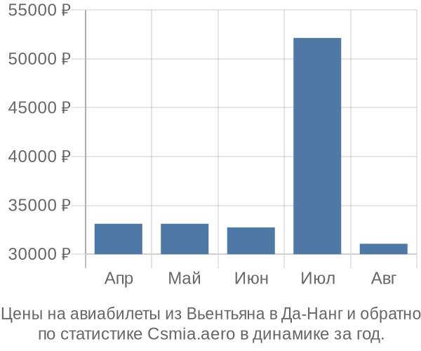 Авиабилеты из Вьентьяна в Да-Нанг цены