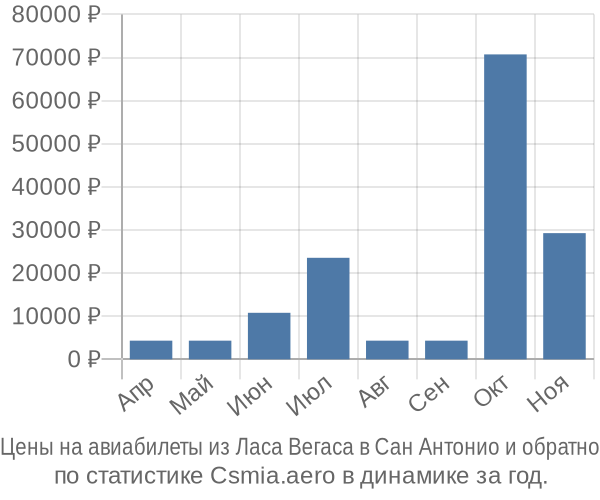 Авиабилеты из Ласа Вегаса в Сан Антонио цены