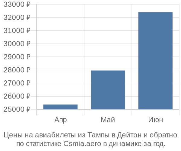 Авиабилеты из Тампы в Дейтон цены