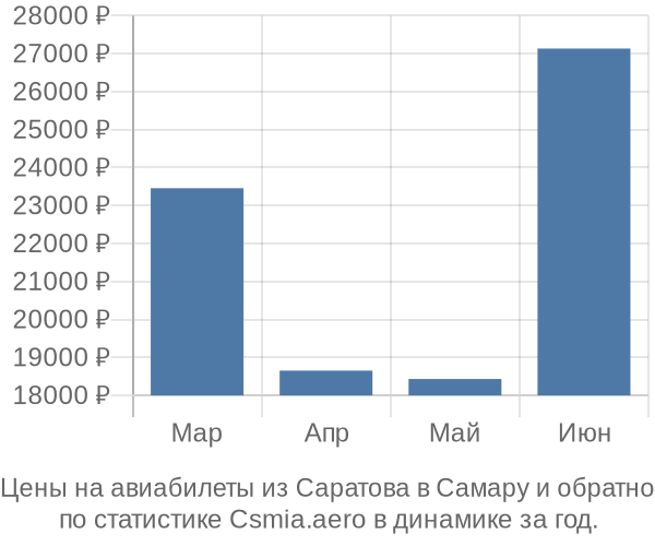 Авиабилеты из Саратова в Самару цены