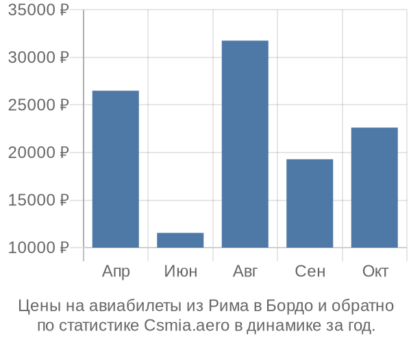 Авиабилеты из Рима в Бордо цены