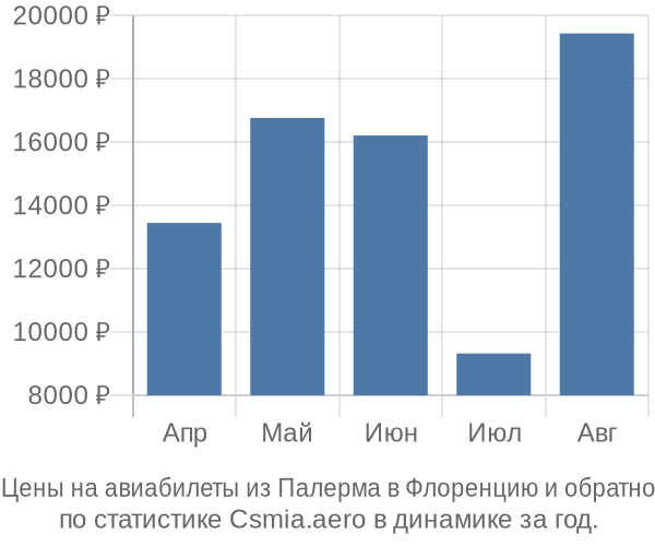 Авиабилеты из Палерма в Флоренцию цены