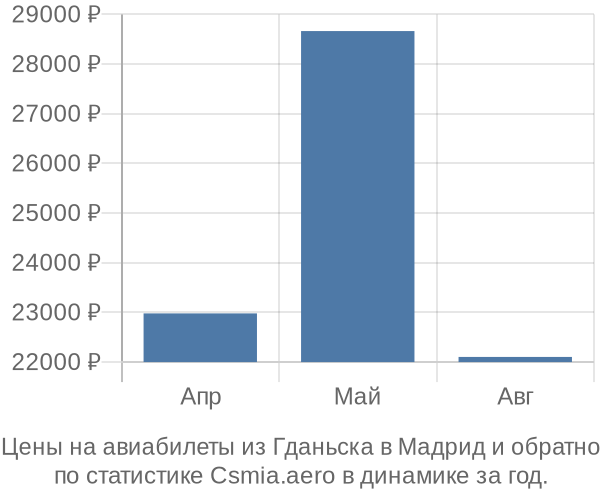 Авиабилеты из Гданьска в Мадрид цены