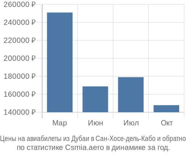 Авиабилеты из Дубаи в Сан-Хосе-дель-Кабо цены