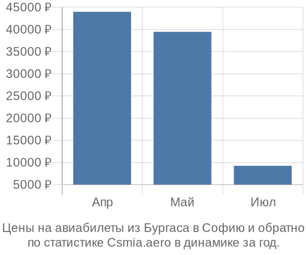 Авиабилеты из Бургаса в Софию цены