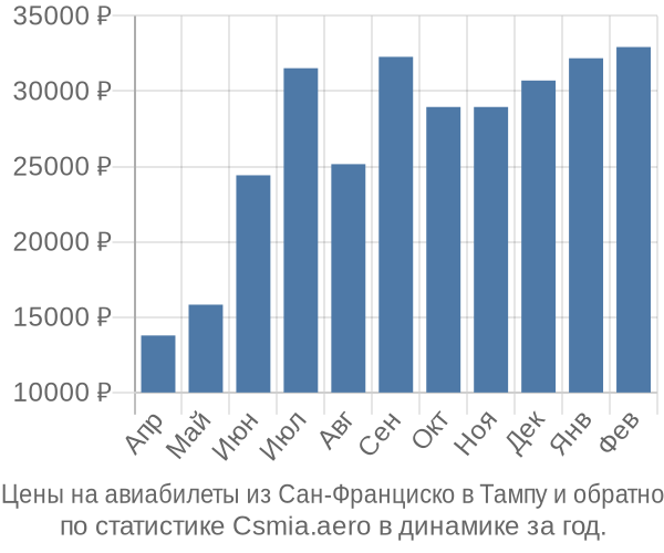 Авиабилеты из Сан-Франциско в Тампу цены