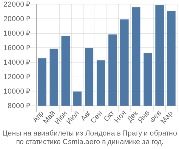 Авиабилеты из Лондона в Прагу цены