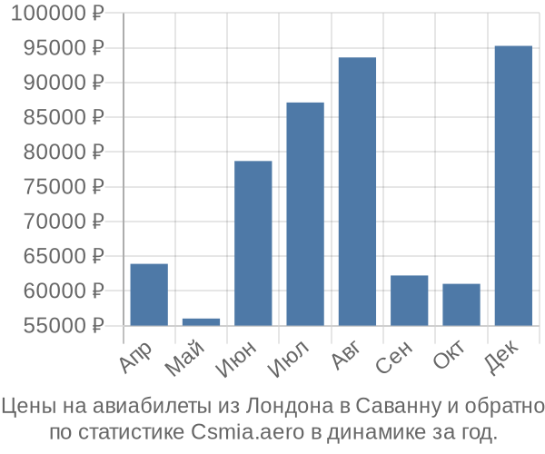 Авиабилеты из Лондона в Саванну цены