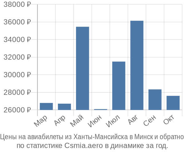 Авиабилеты из Ханты-Мансийска в Минск цены