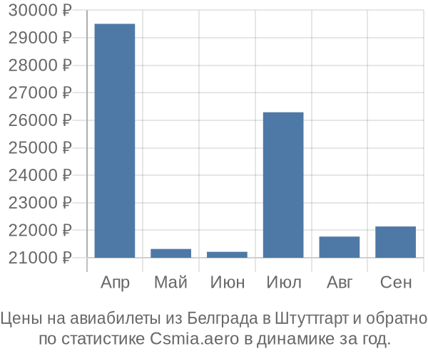 Авиабилеты из Белграда в Штуттгарт цены