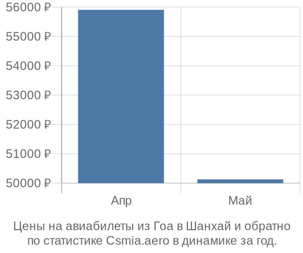 Авиабилеты из Гоа в Шанхай цены