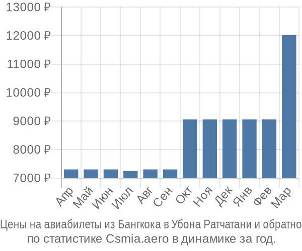 Авиабилеты из Бангкока в Убона Ратчатани цены